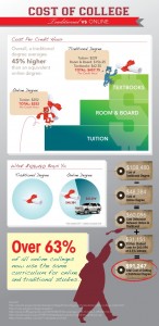 True Cost of College from OnlineDegrees.com True Cost of College from OnlineDegrees.com